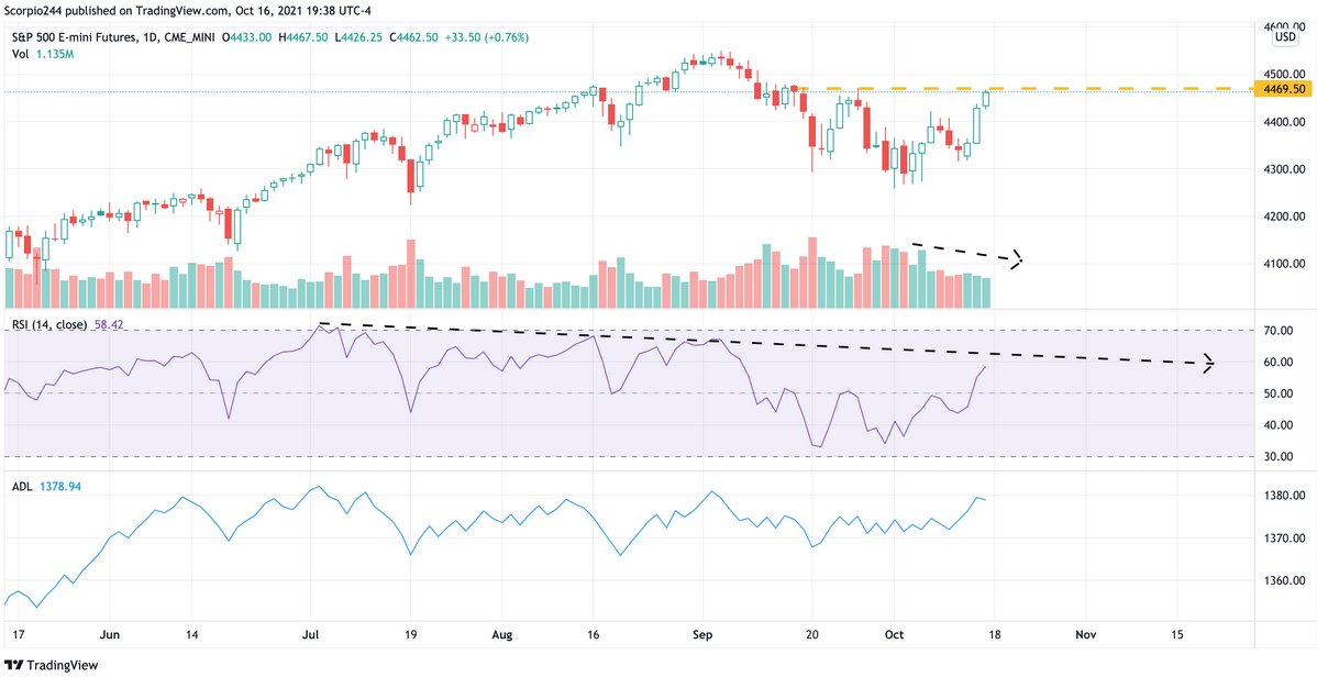 S&P 500 Emini Futures Daily Chart