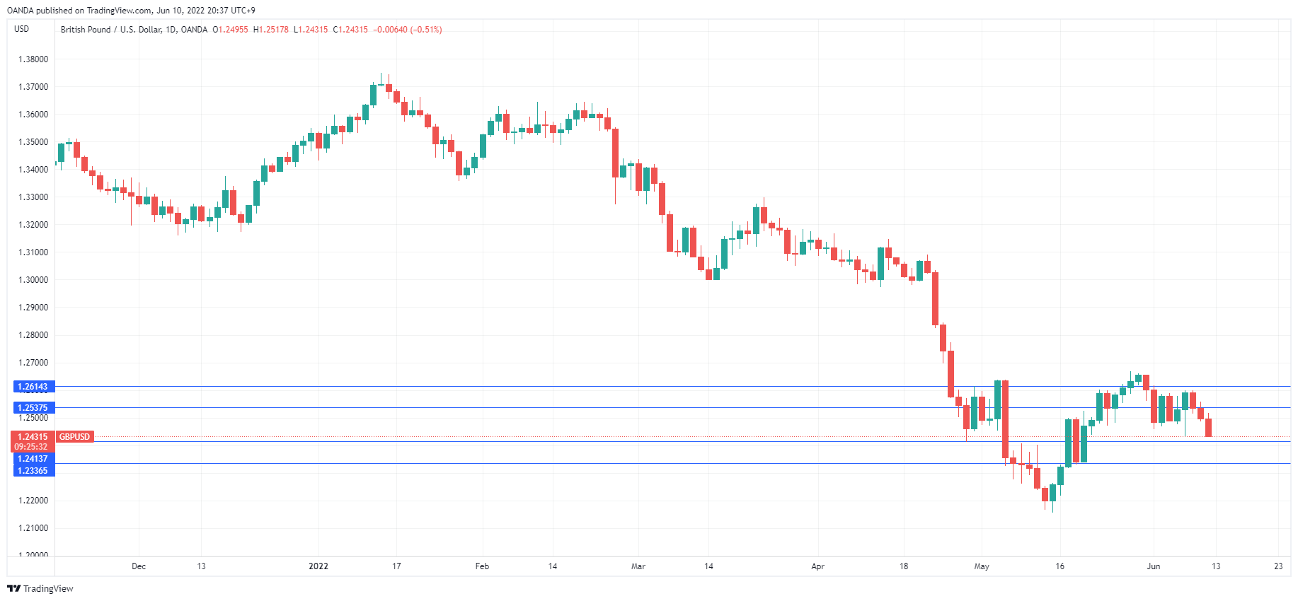 GBP/USD Daily Chart