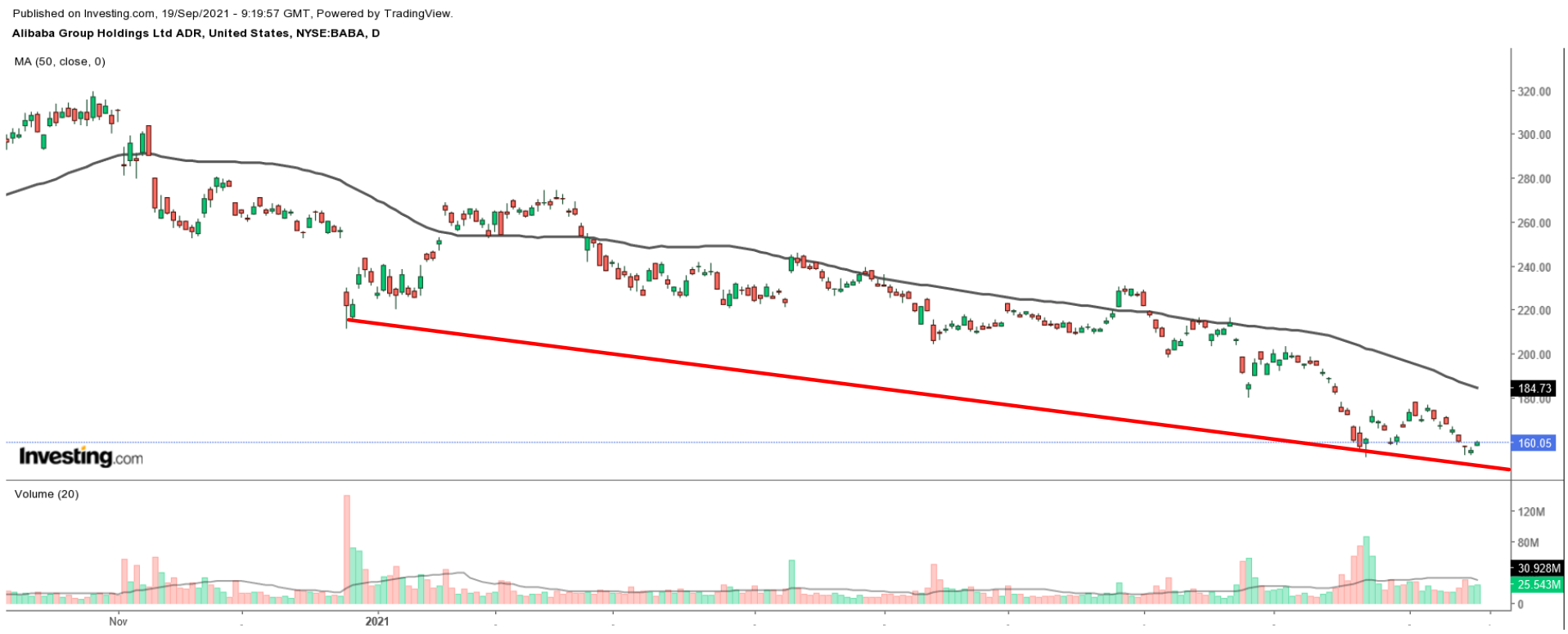 Alibaba Daily Chart