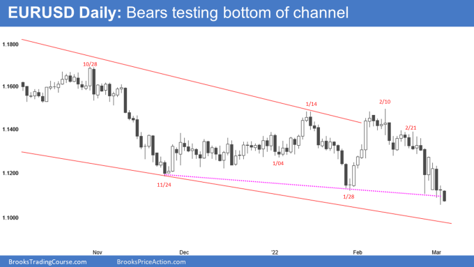 EUR/USD Daily Chart