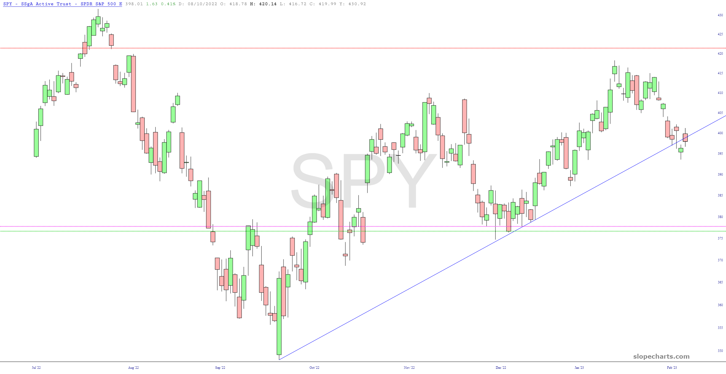 SPY Price Chart