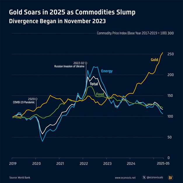 Gold Price Chart