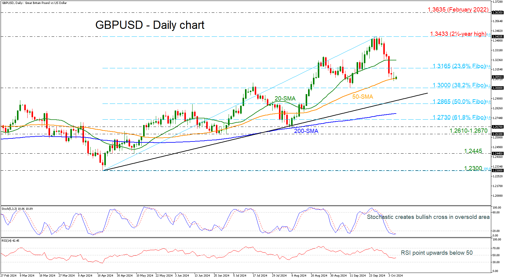 GBP/USD-Daily Chart