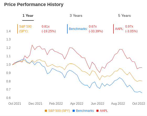 （AAPL和美股基准指数的走势对比图，来自InvestingPro）
