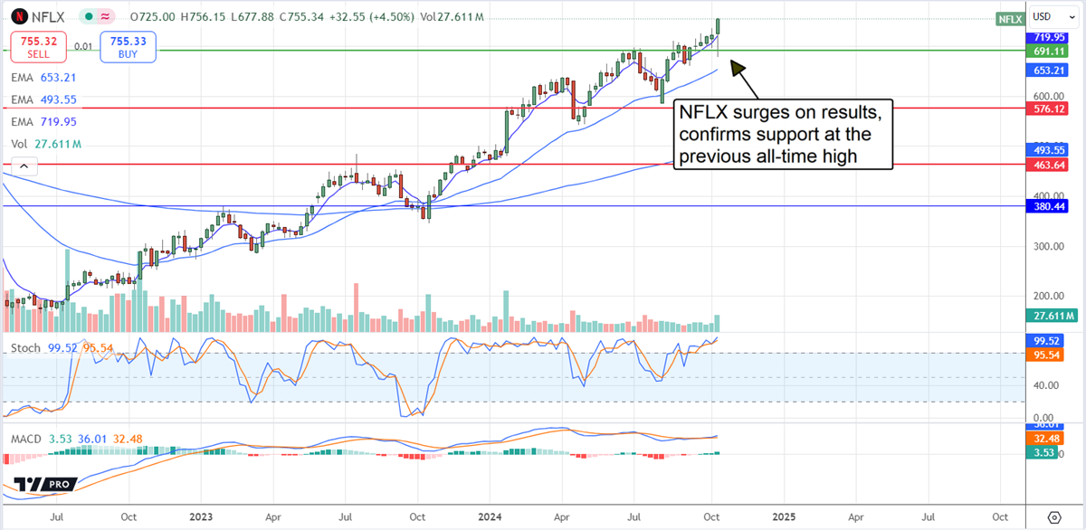 Netflix Price Chart