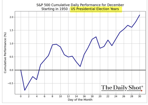 S&P 500 Performance for Dec During Election Years (1950 - )