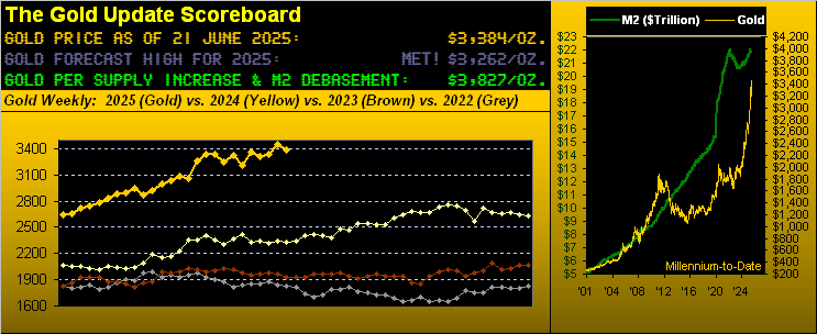 Gold Scoreboard