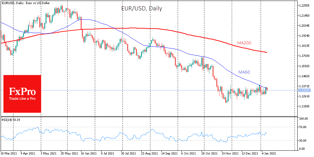 EURUSD stagnates in a narrow range for a second month.