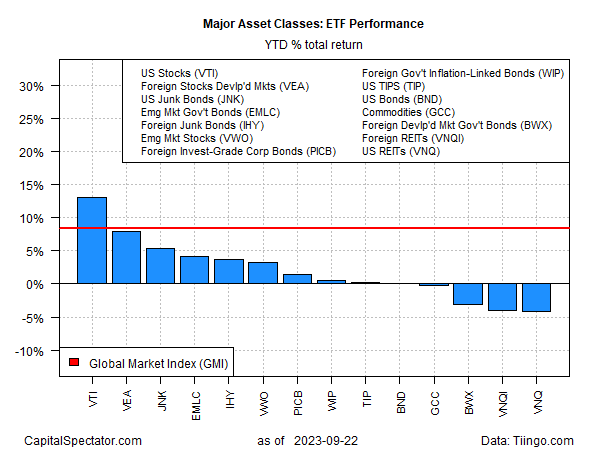 ETF Performance YTD Total Returns