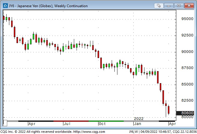 JPY Weekly Chart