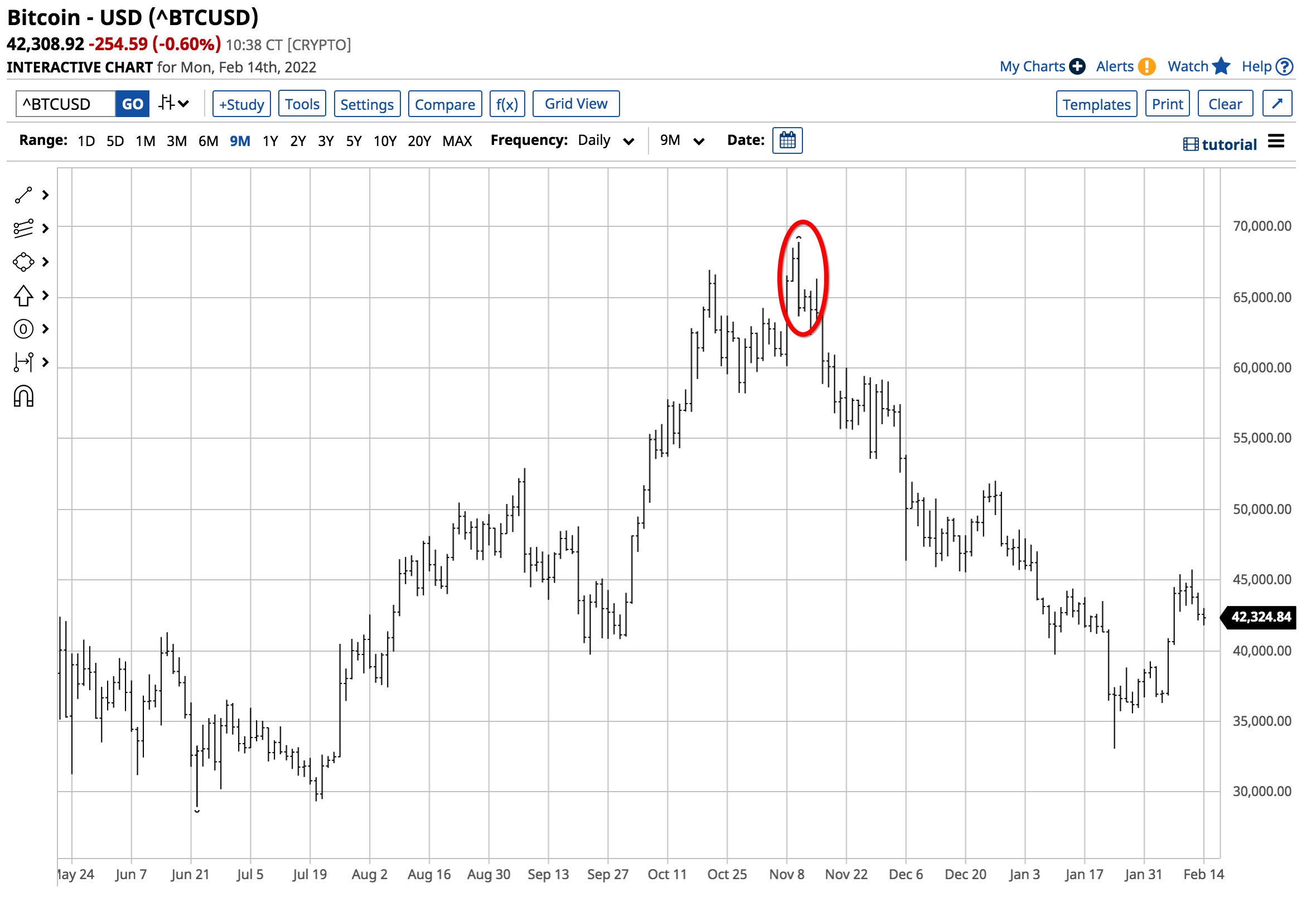 BTC/USD D1