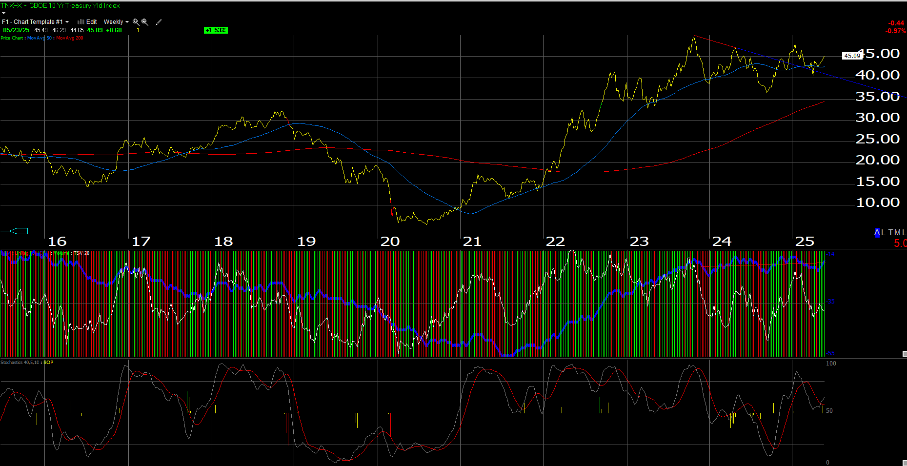 10-Year Treasury Yield-Weekly Chart
