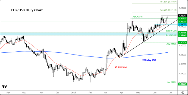 EUR/USD-Daily Chart