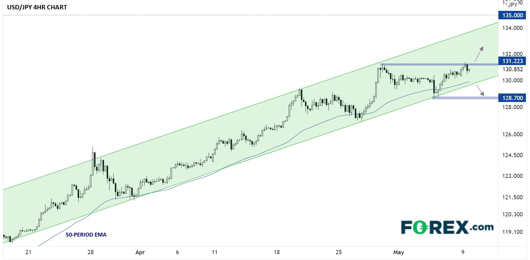 USD/JPY 4-Hr Chart