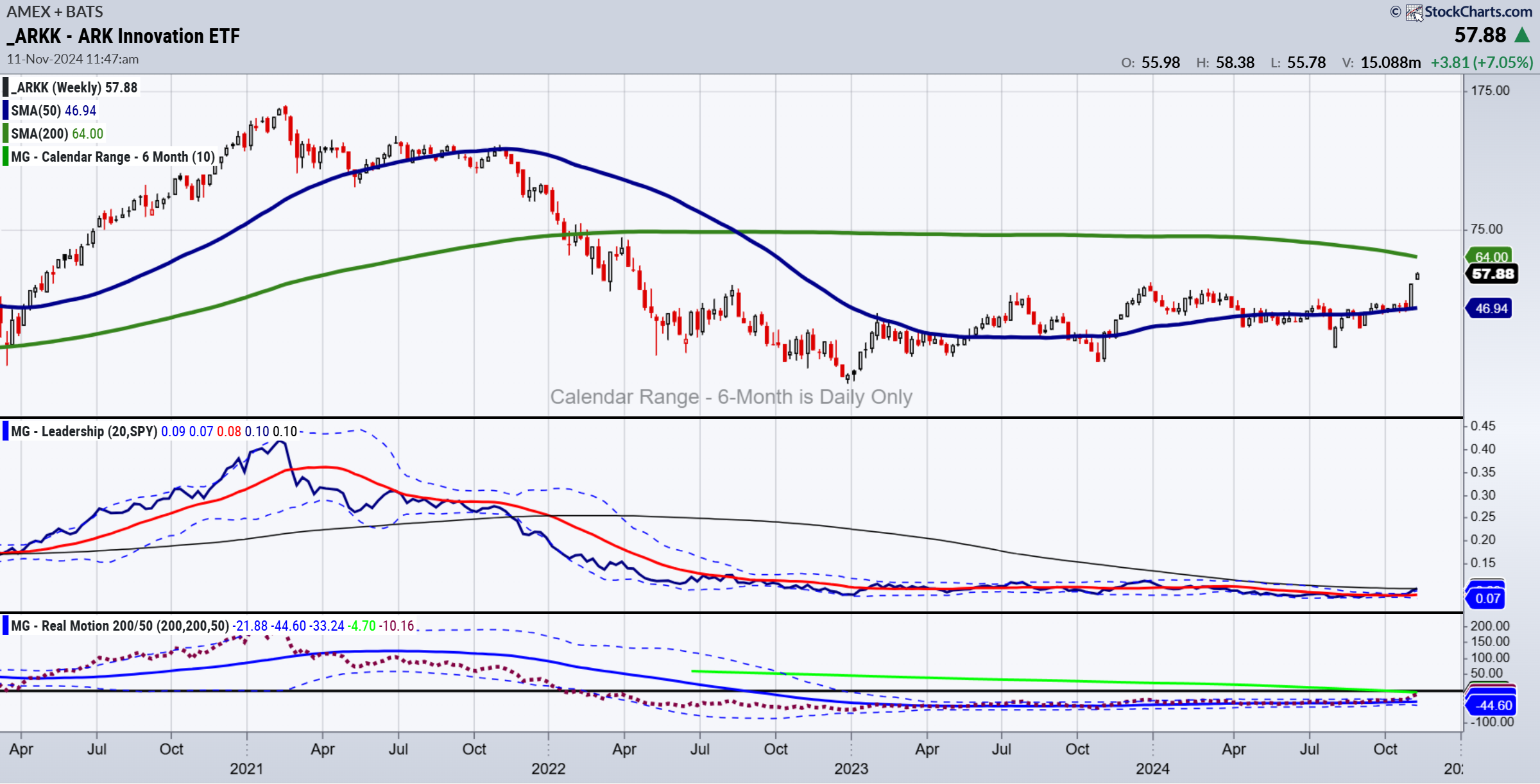 ARKK-Weekly Chart