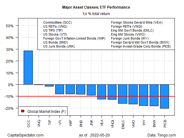 ETF Performance Yearly Total Retuns