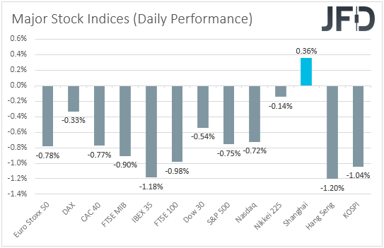 Performance of major global stock indices.
