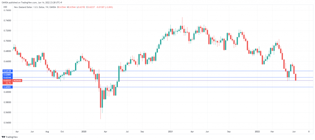 NZD/USD Weekly Chart.