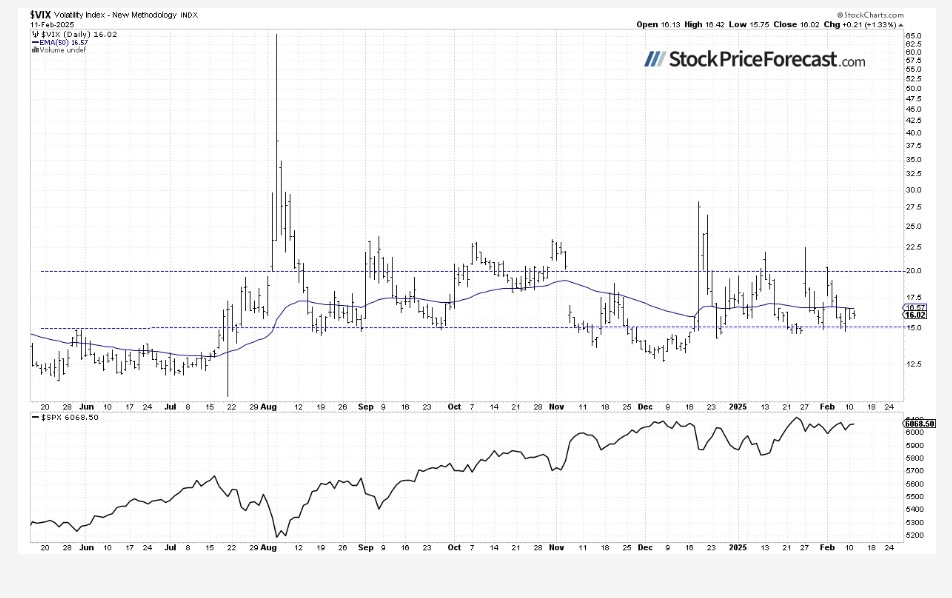 VIX Remained Near 16