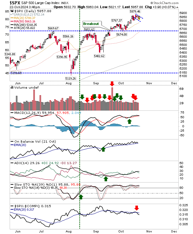 SPX Daily Chart