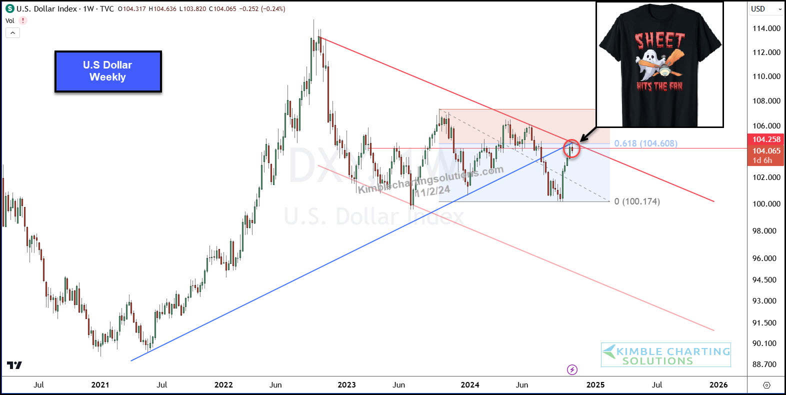 US Dollar Weekly Chart