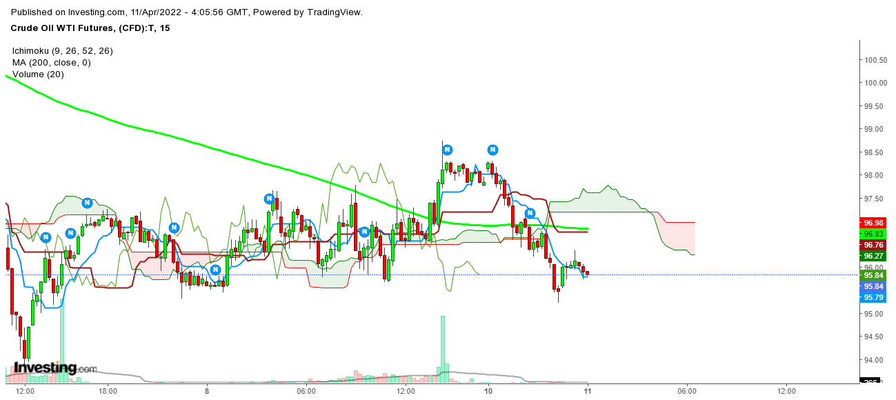 Oil 15 minute price chart.