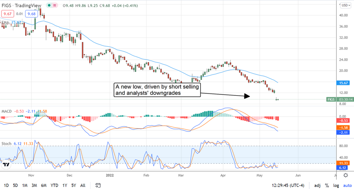 FIGS Stock Chart