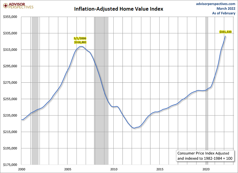 Inflation-adjusted house value index