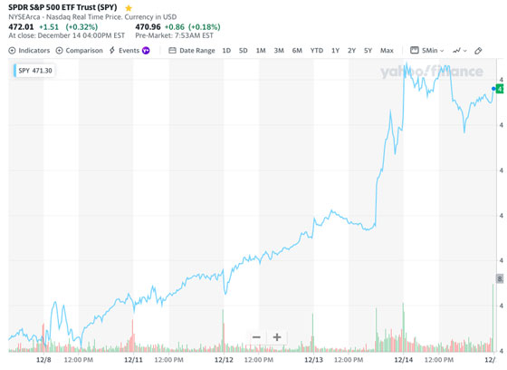 SPDR S&P 500 ETF Trust (SPY) (Chart)