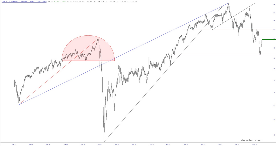 IYR Chart