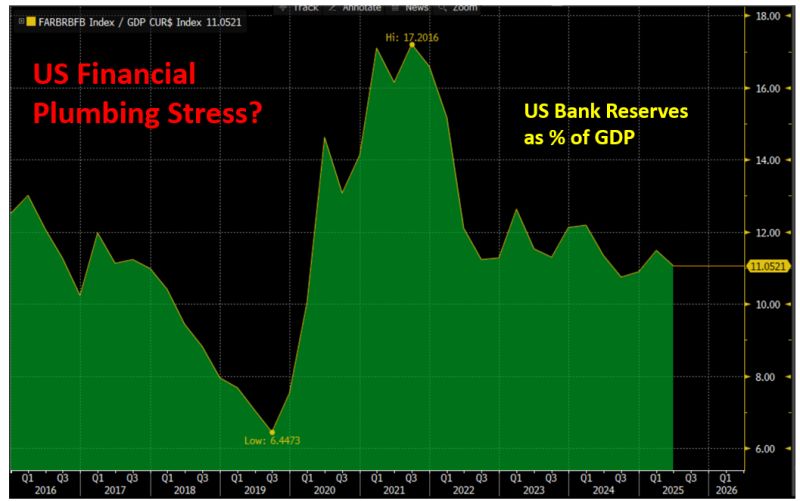 US Bank Reserves Percent of US GDP US Bank Reserves Percent of US GDP