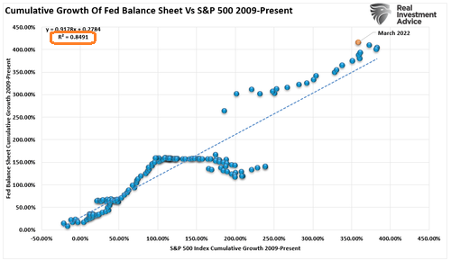 Fed Balance Sheet Vs S&P 500 2009-Present