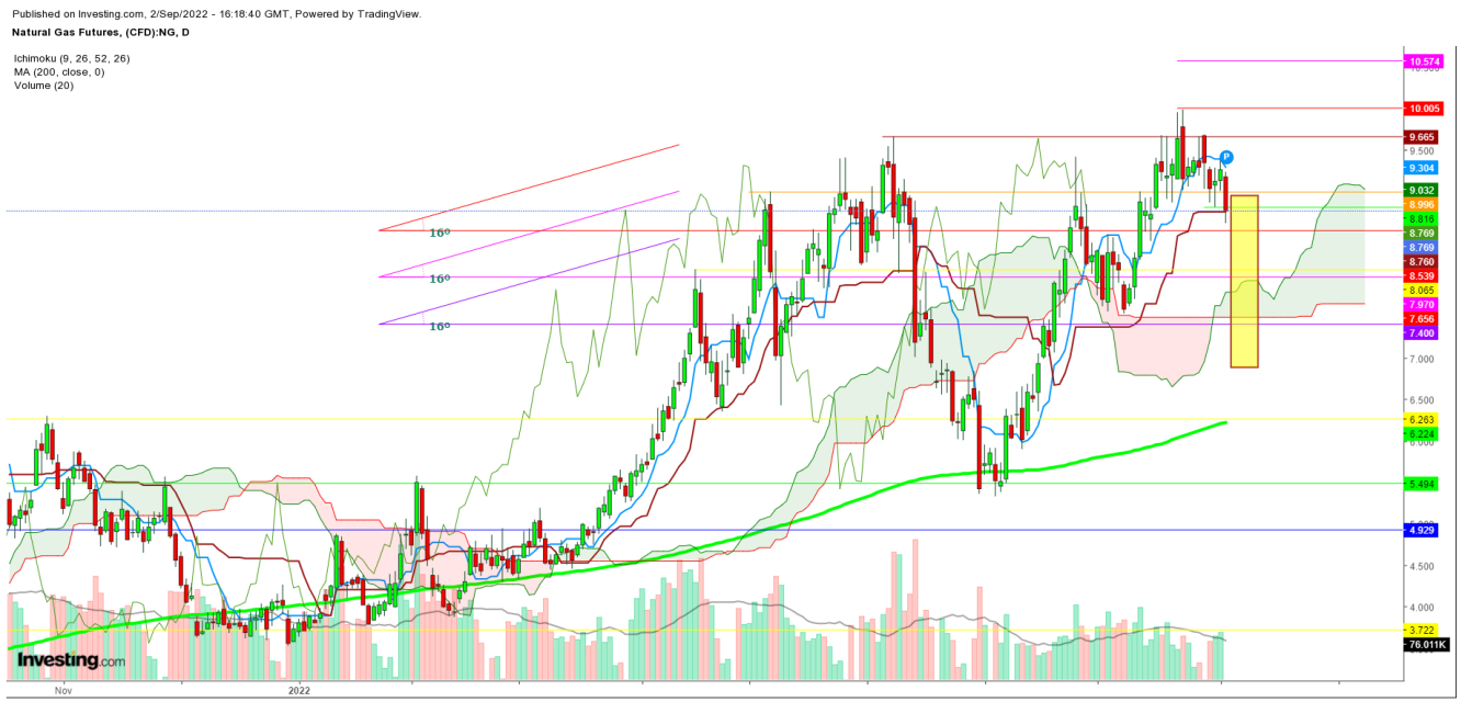 Natural gas futures daily chart.