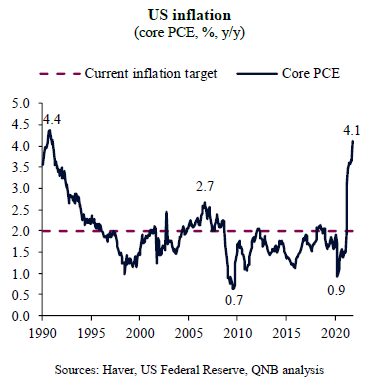 US Inflation (Core PCE, %, Y/Y)