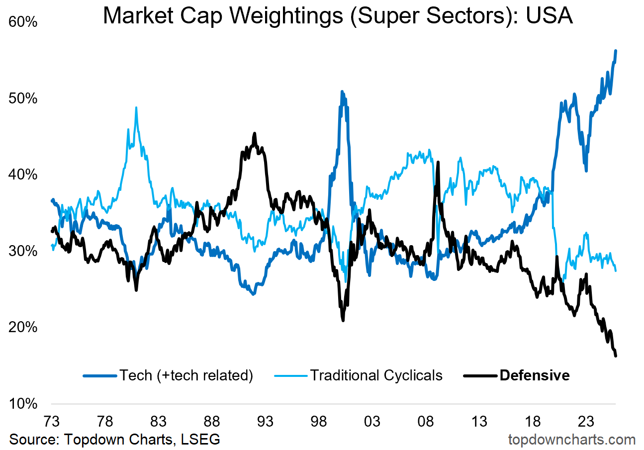 US Super Sectors-Market Cap Weightings