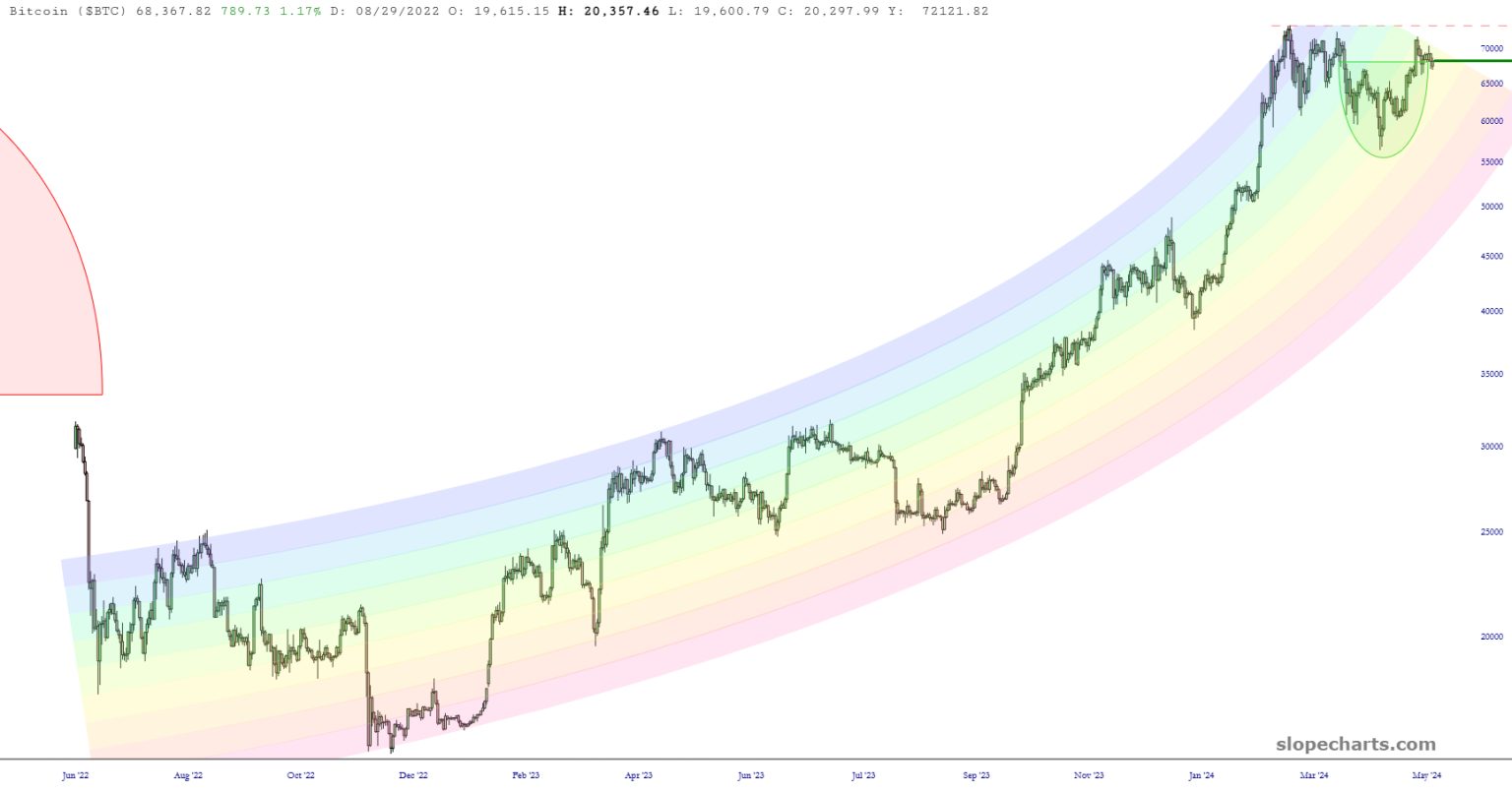 BTC Price Chart