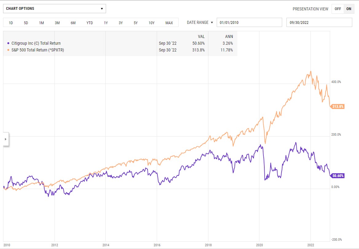 Citigroup Performance Chart