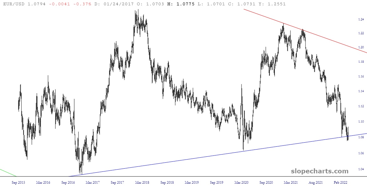 EUR/USD Chart.
