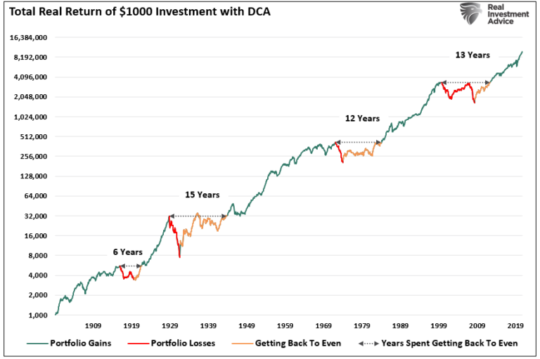 S&P 500-Total Return With DCA