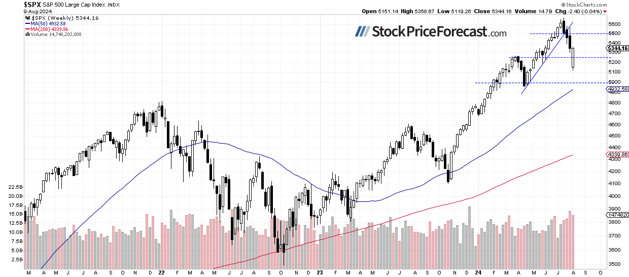 S&P 500-Weekly Chart