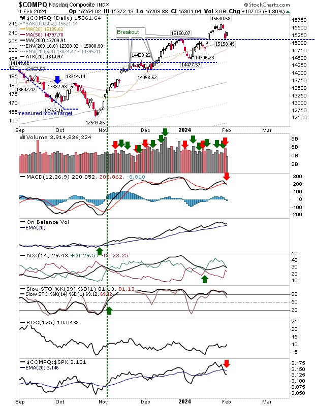 COMPQ-Daily Chart