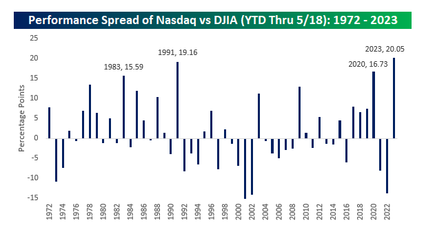 Nasdaq vs DJIA Performance Spread
