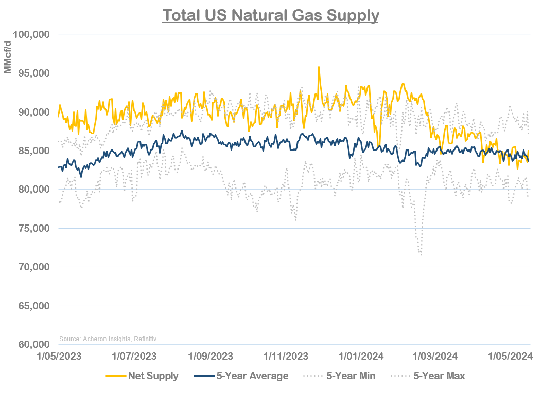 Total US Nat Gas Supply