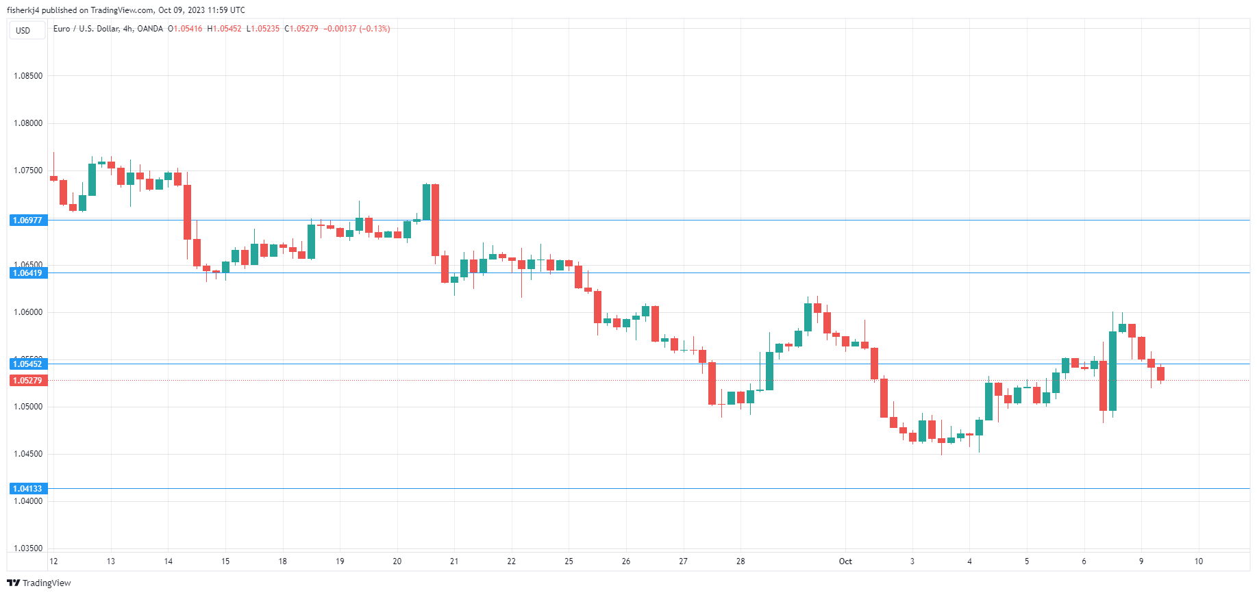 EUR/USD-4-Hour Chart