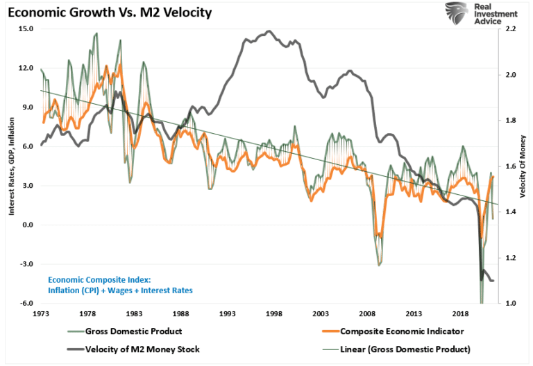 Economic Growth vs M2V