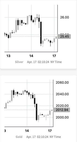 Silver-Gold Price Chart