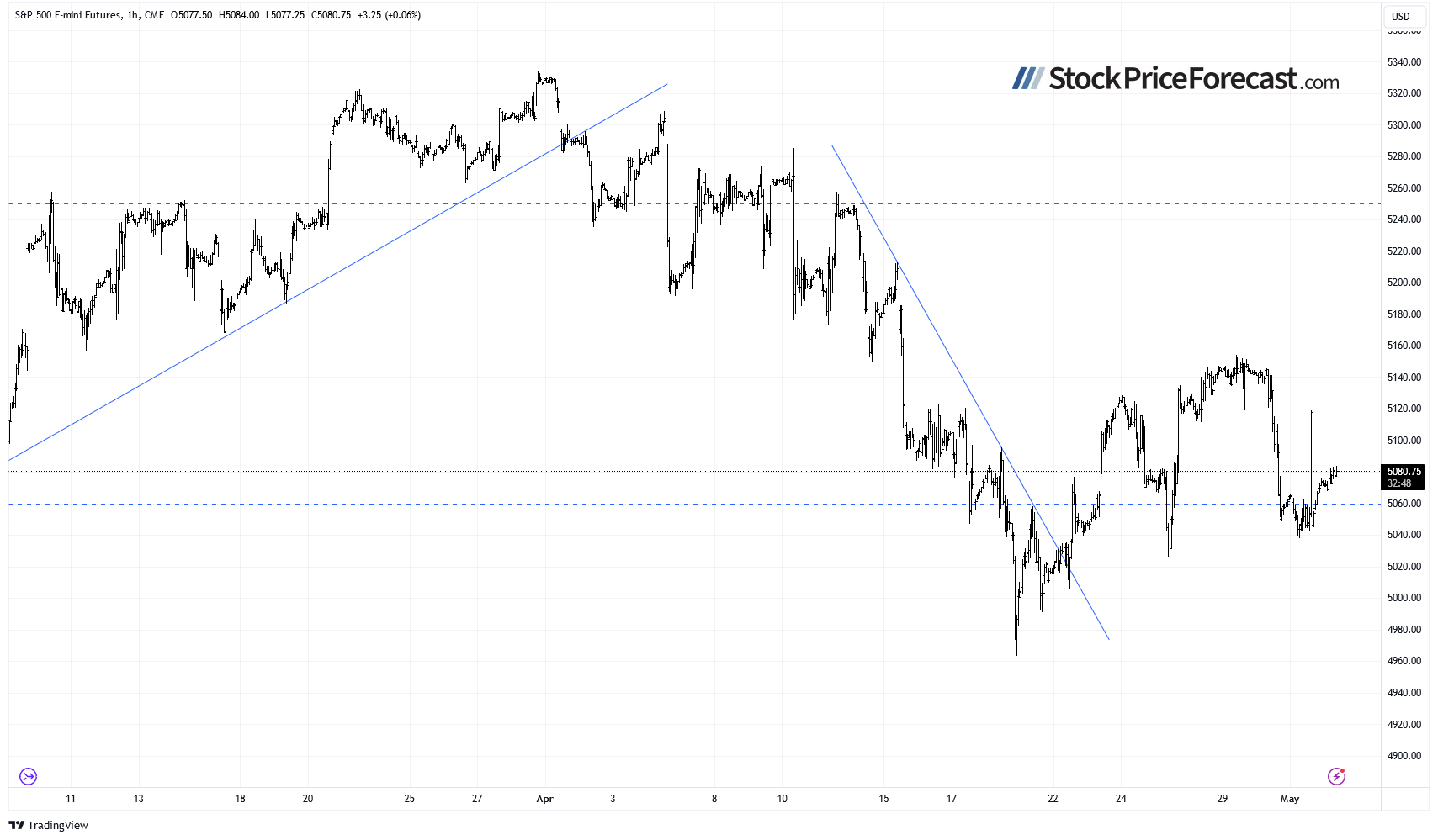 S&P 500 Futures Hourly Chart