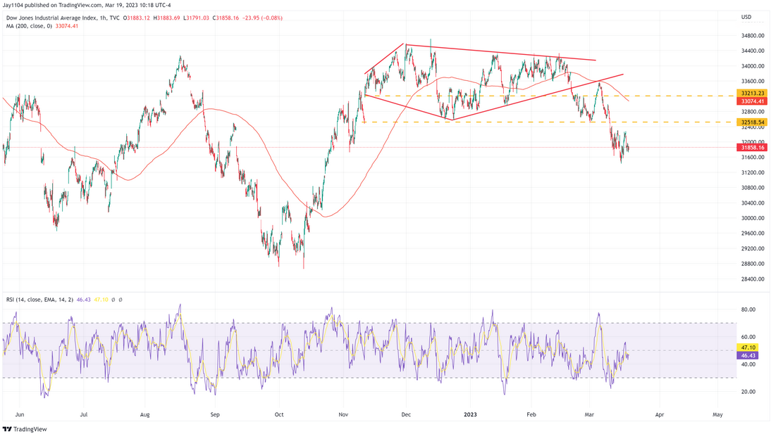 DJIA 1-Hr Chart