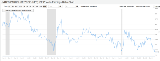 UPS P/E Ratio Chart