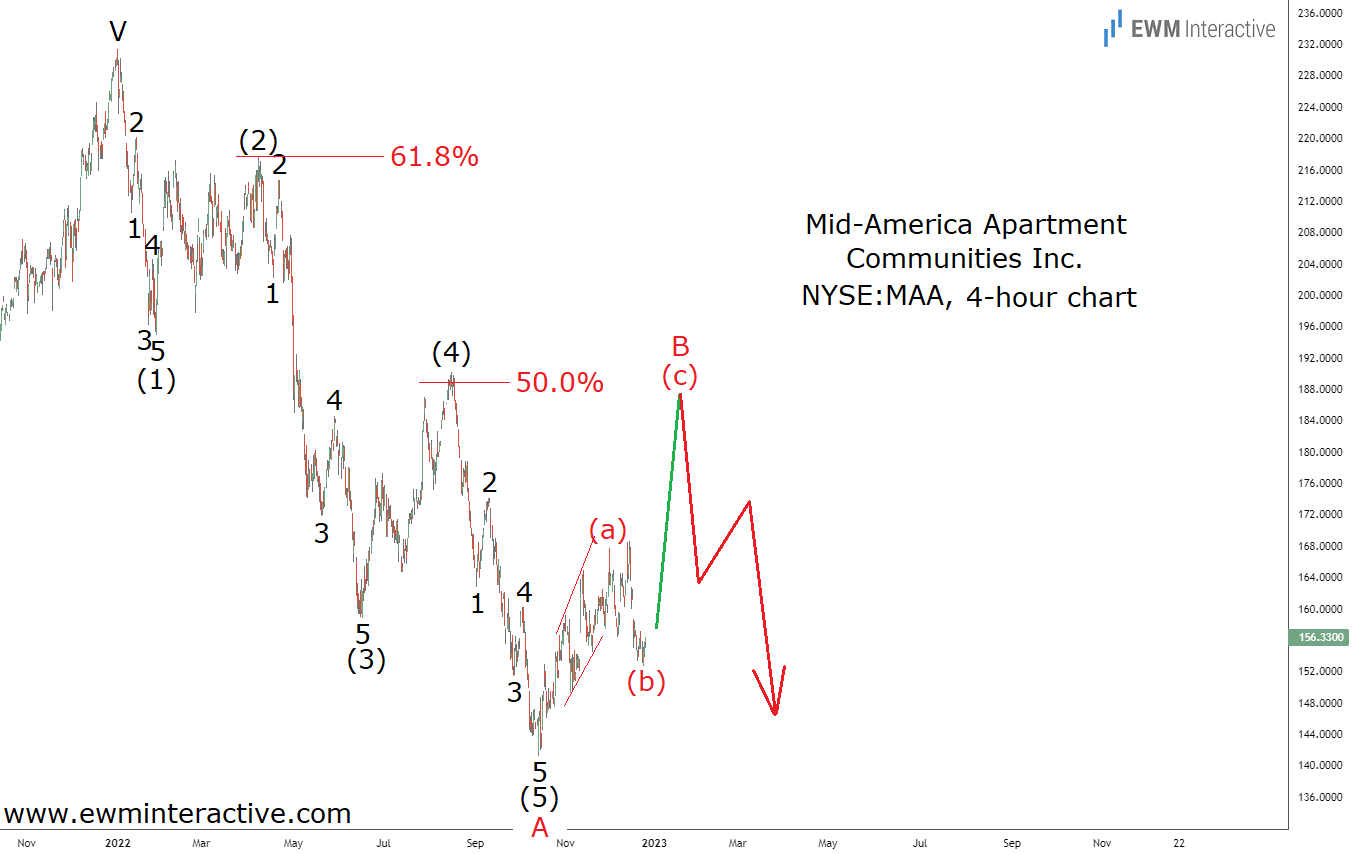 Mid-America Apartment Stock-4 Hour Chart